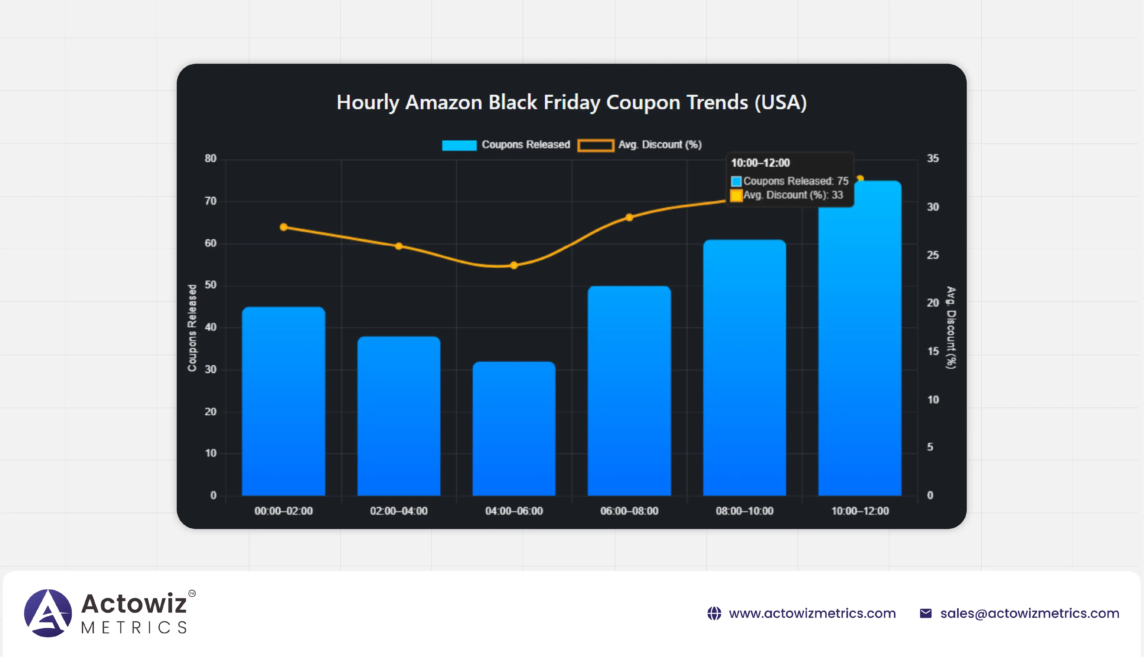 Coupon Release Trends